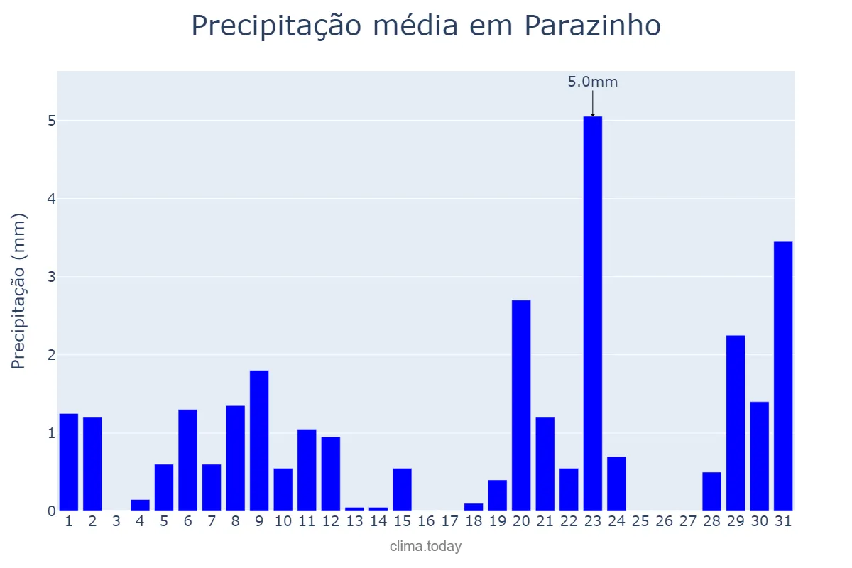 Precipitação em agosto em Parazinho, RN, BR