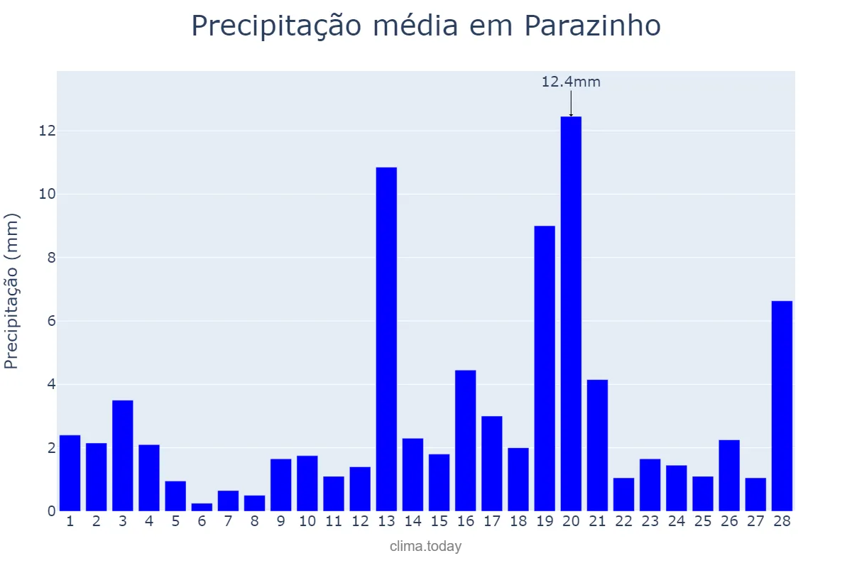 Precipitação em fevereiro em Parazinho, RN, BR