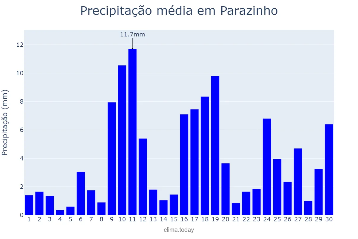 Precipitação em junho em Parazinho, RN, BR