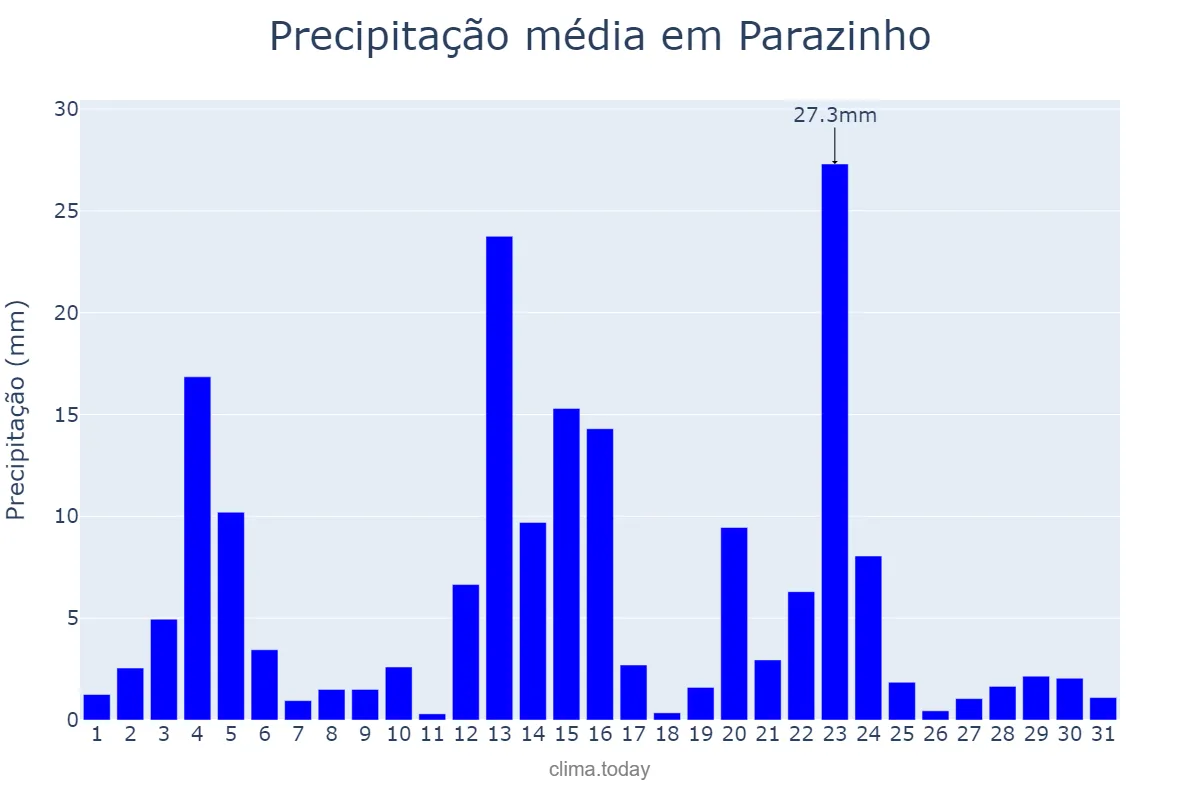Precipitação em maio em Parazinho, RN, BR