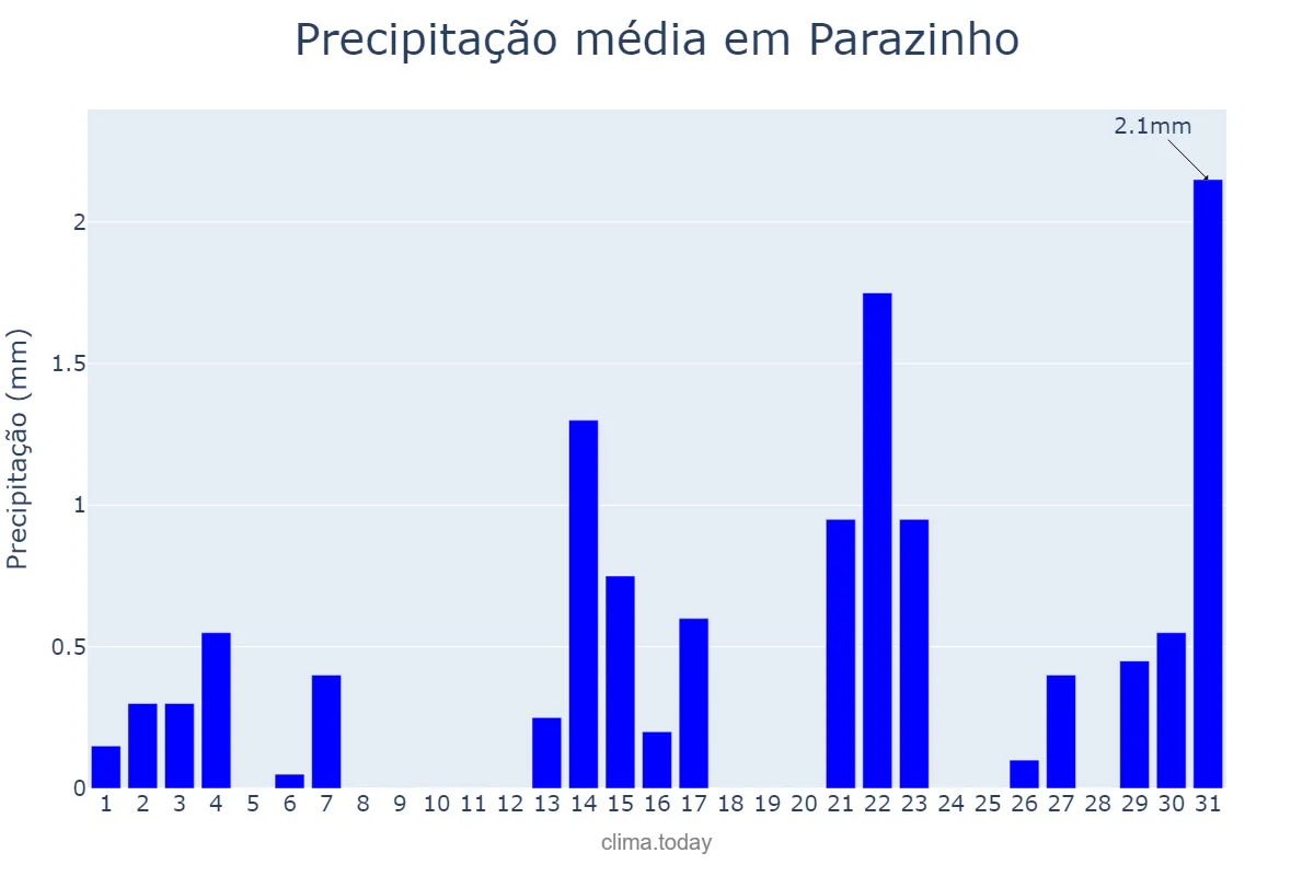 Precipitação em outubro em Parazinho, RN, BR