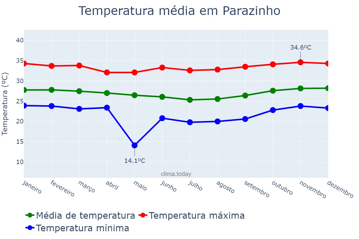 Temperatura anual em Parazinho, RN, BR