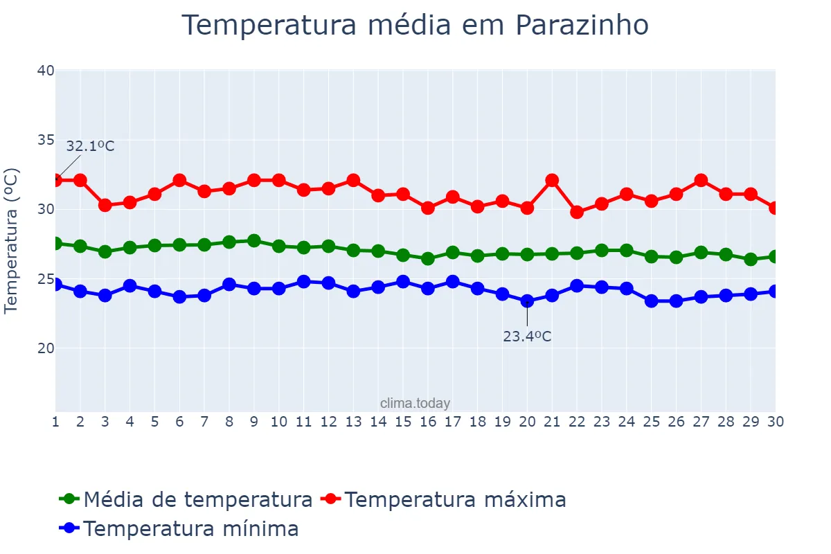Temperatura em abril em Parazinho, RN, BR
