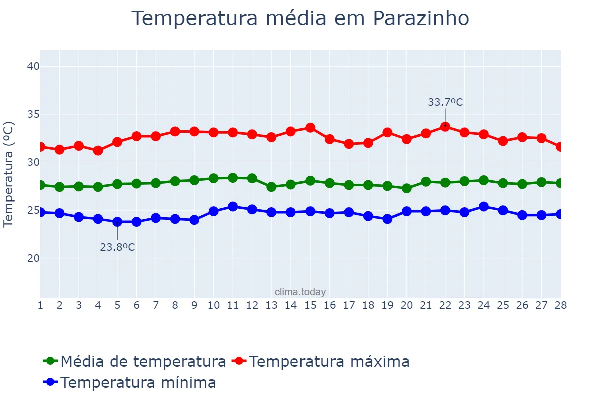 Temperatura em fevereiro em Parazinho, RN, BR