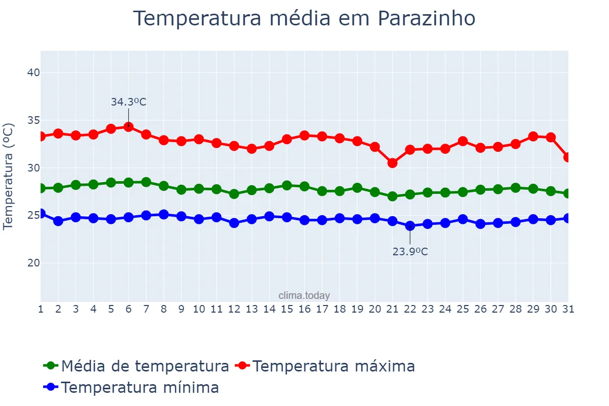 Temperatura em janeiro em Parazinho, RN, BR
