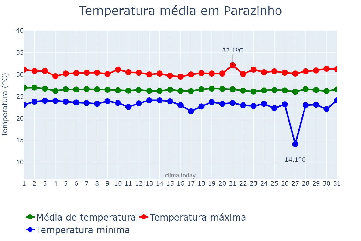 Temperatura em maio em Parazinho, RN, BR