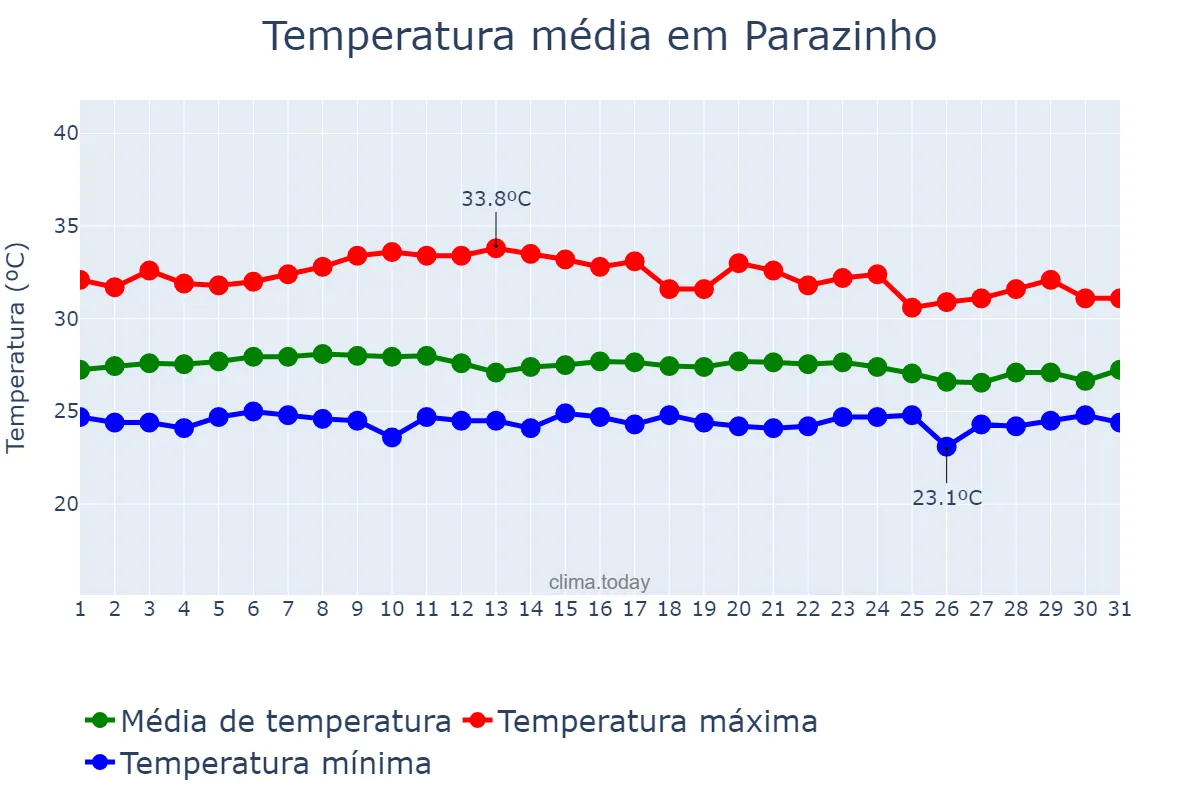 Temperatura em marco em Parazinho, RN, BR
