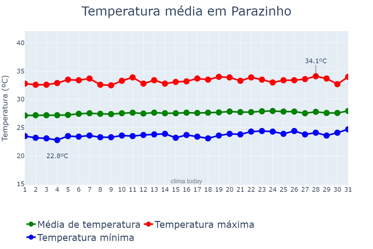 Temperatura em outubro em Parazinho, RN, BR
