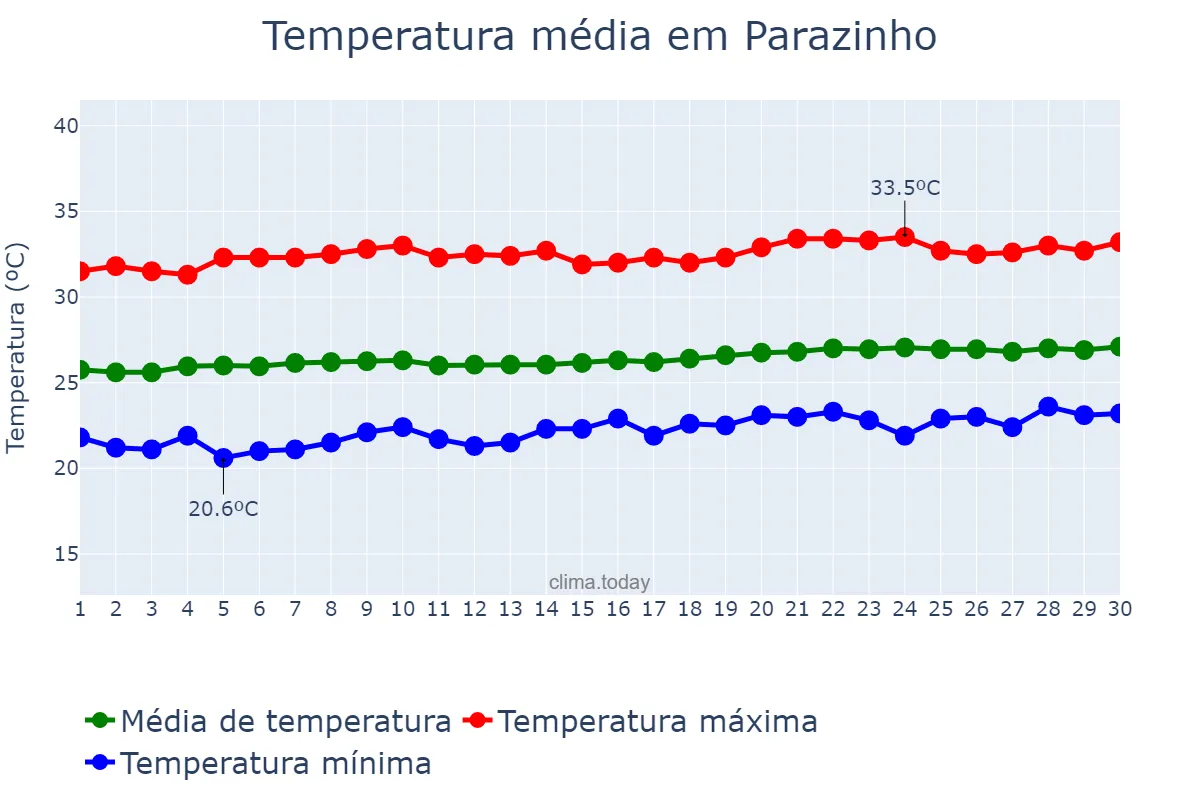 Temperatura em setembro em Parazinho, RN, BR