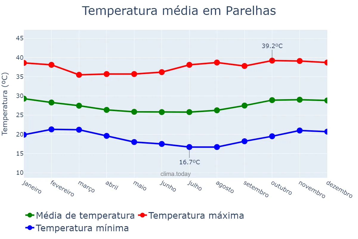 Temperatura anual em Parelhas, RN, BR