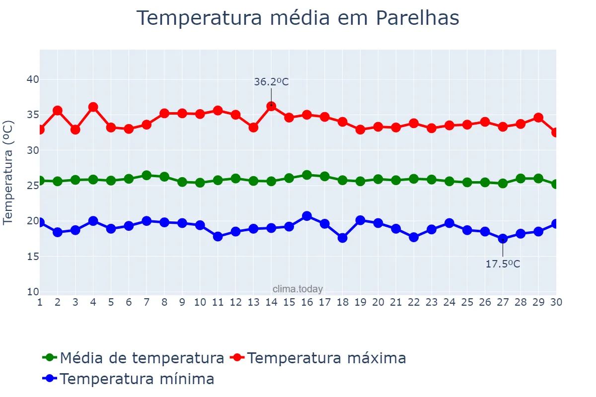Temperatura em junho em Parelhas, RN, BR