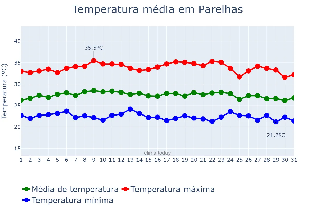 Temperatura em marco em Parelhas, RN, BR