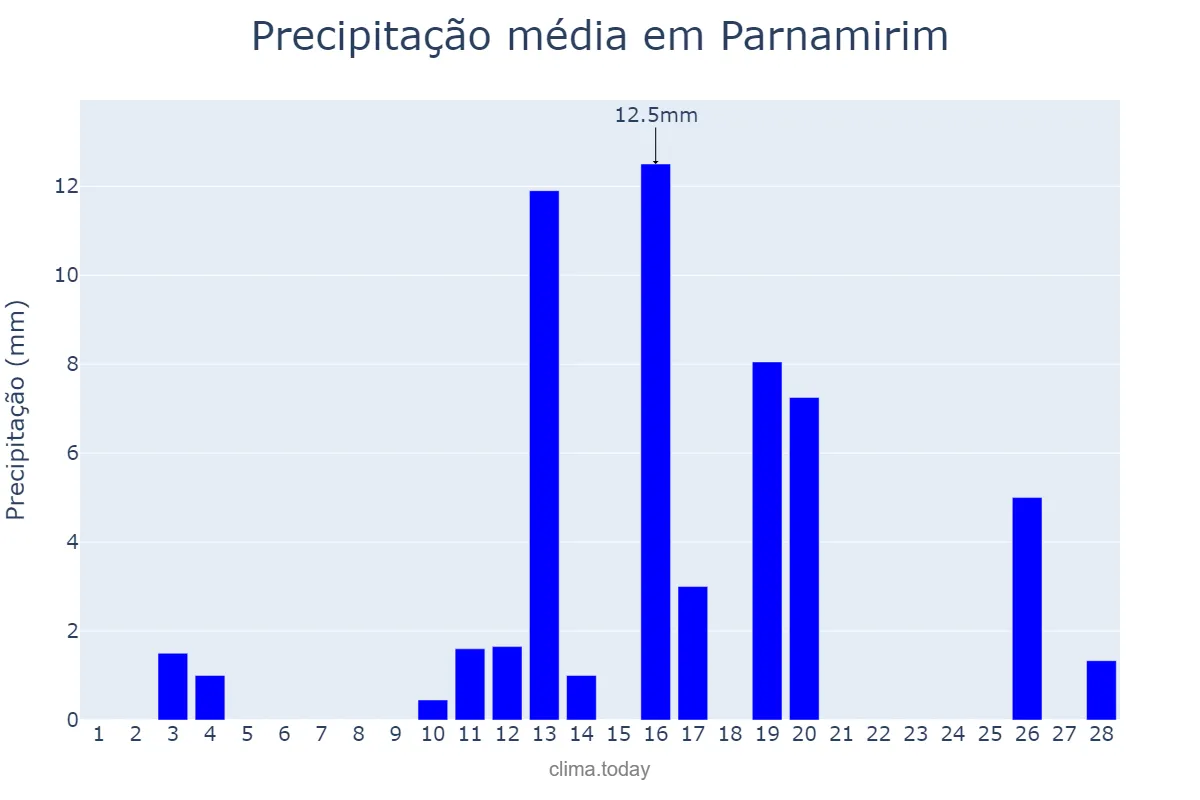 Precipitação em fevereiro em Parnamirim, RN, BR