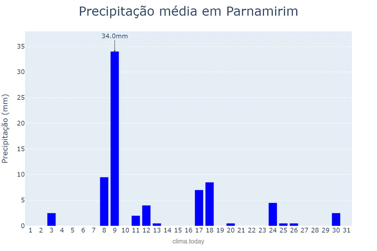 Precipitação em janeiro em Parnamirim, RN, BR