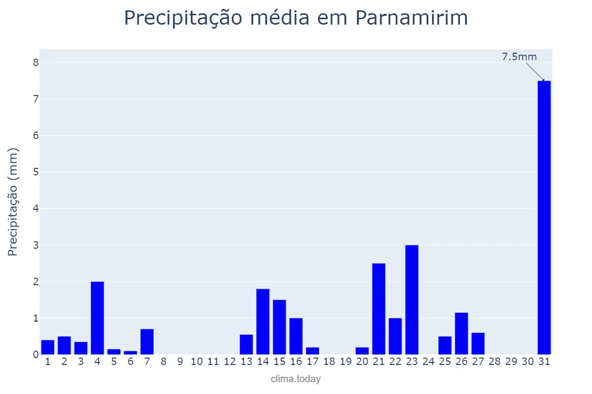Precipitação em outubro em Parnamirim, RN, BR