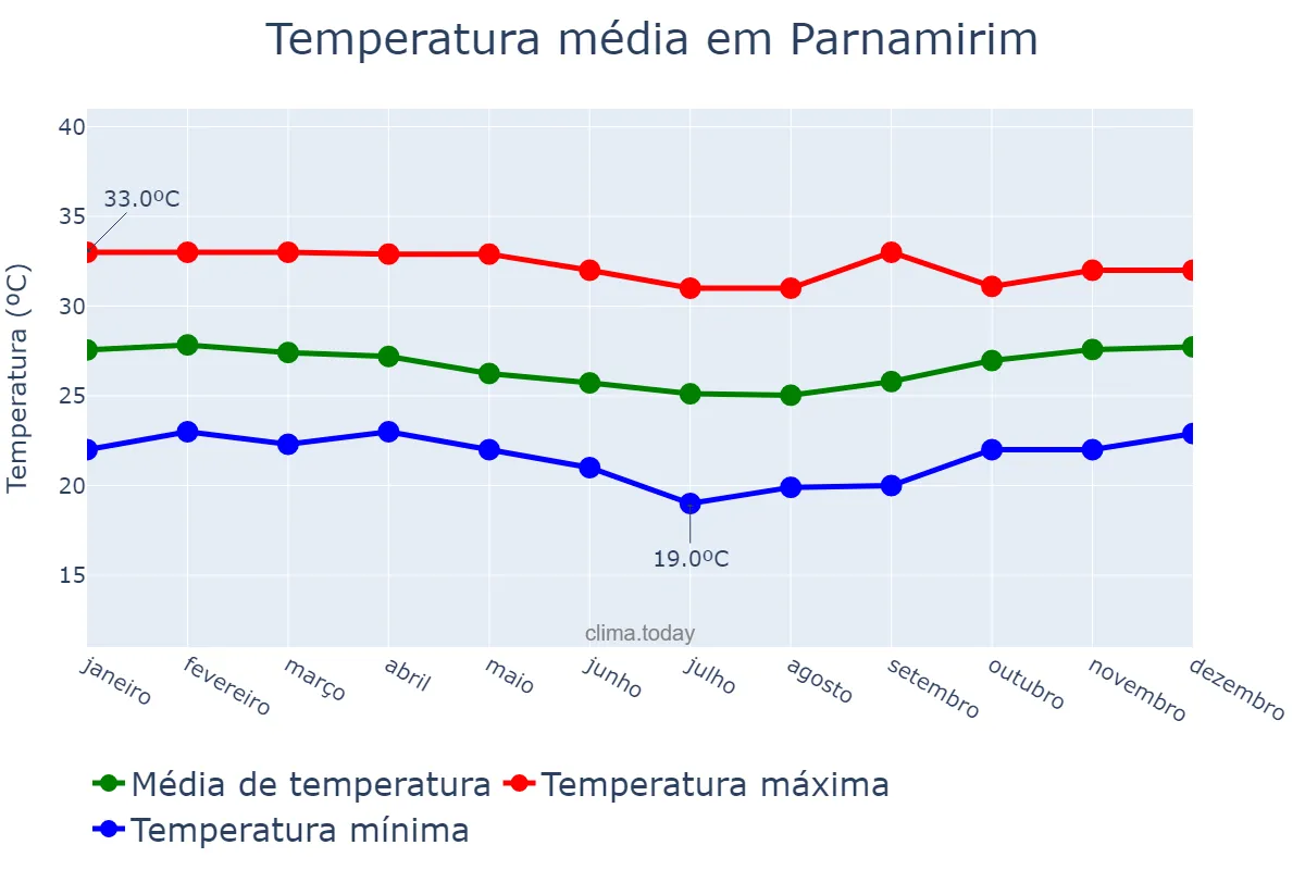 Temperatura anual em Parnamirim, RN, BR