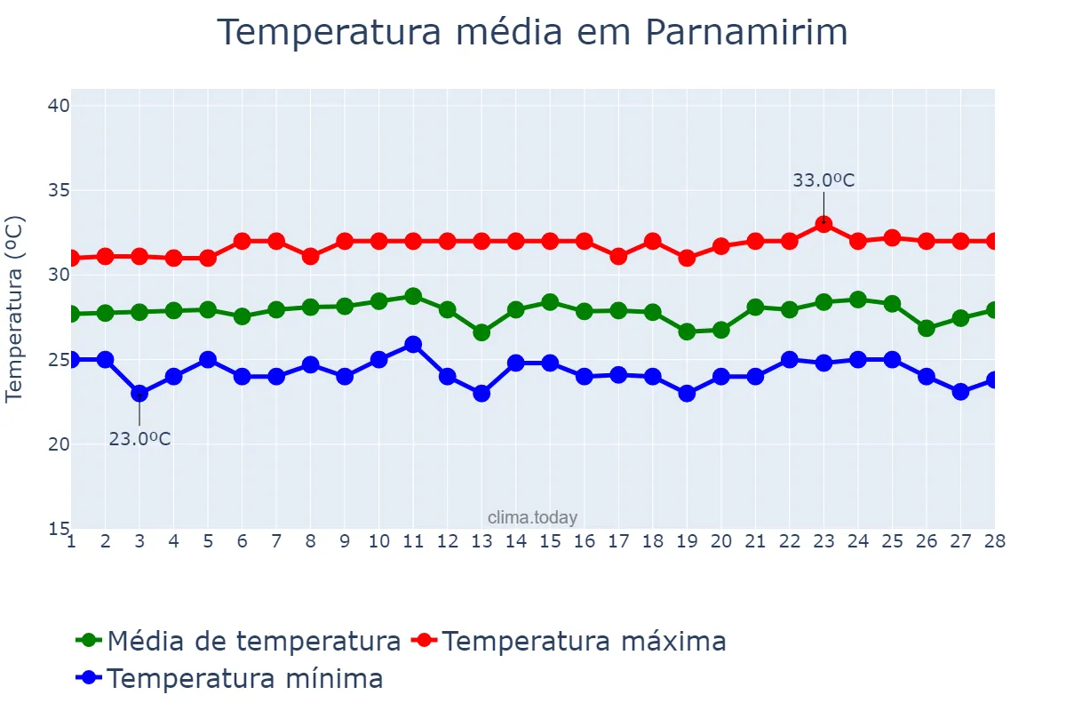 Temperatura em fevereiro em Parnamirim, RN, BR