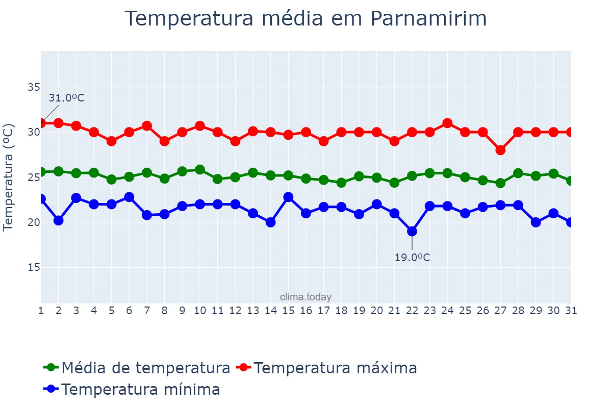 Temperatura em julho em Parnamirim, RN, BR