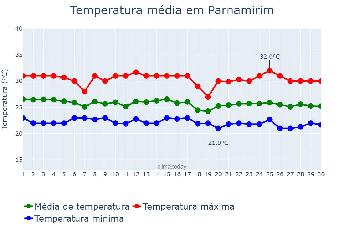 Temperatura em junho em Parnamirim, RN, BR