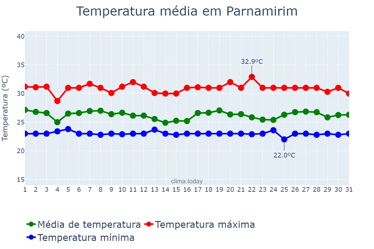 Temperatura em maio em Parnamirim, RN, BR