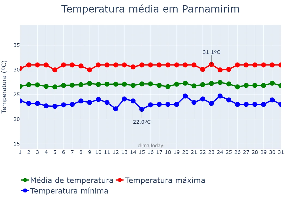 Temperatura em outubro em Parnamirim, RN, BR