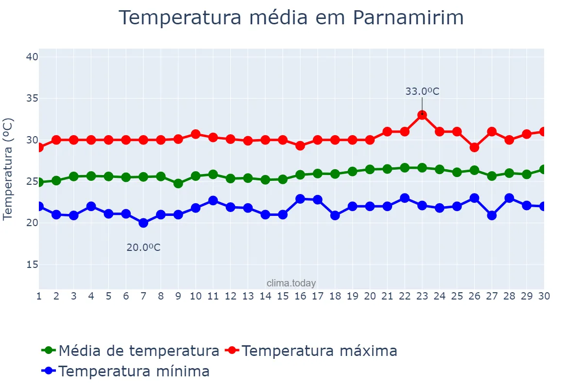 Temperatura em setembro em Parnamirim, RN, BR
