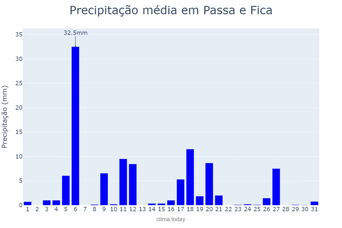 Precipitação em julho em Passa e Fica, RN, BR