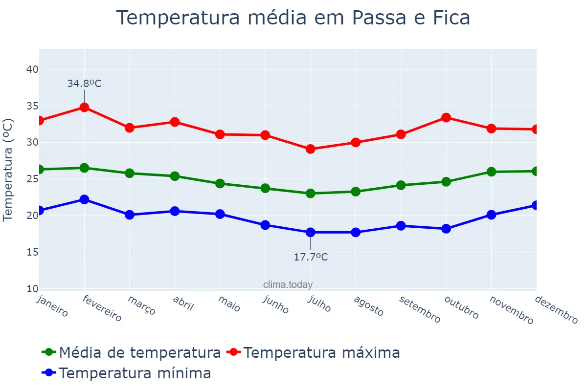 Temperatura anual em Passa e Fica, RN, BR