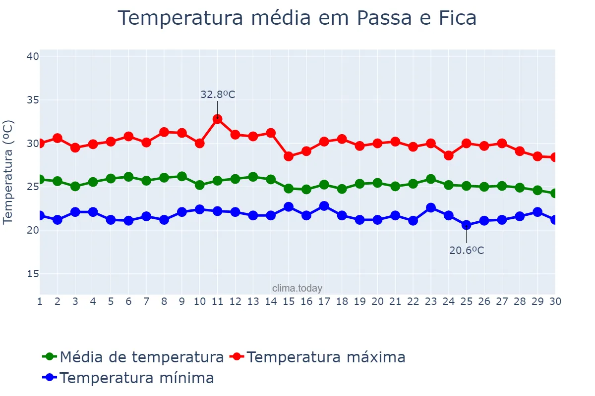Temperatura em abril em Passa e Fica, RN, BR