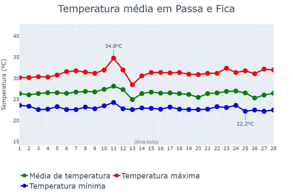 Temperatura em fevereiro em Passa e Fica, RN, BR