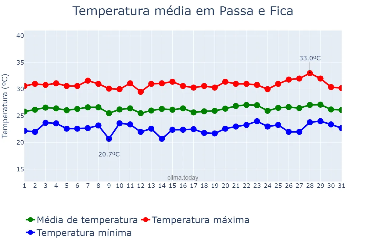 Temperatura em janeiro em Passa e Fica, RN, BR