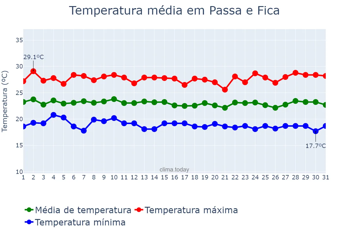 Temperatura em julho em Passa e Fica, RN, BR