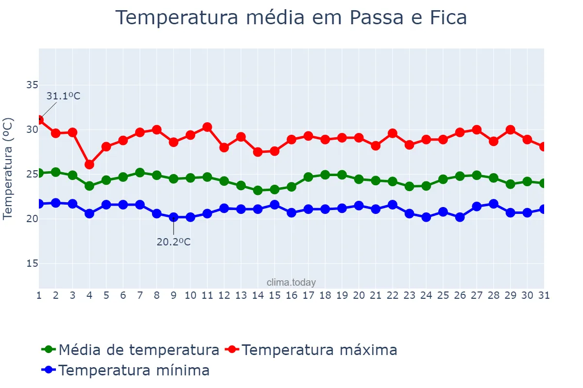 Temperatura em maio em Passa e Fica, RN, BR