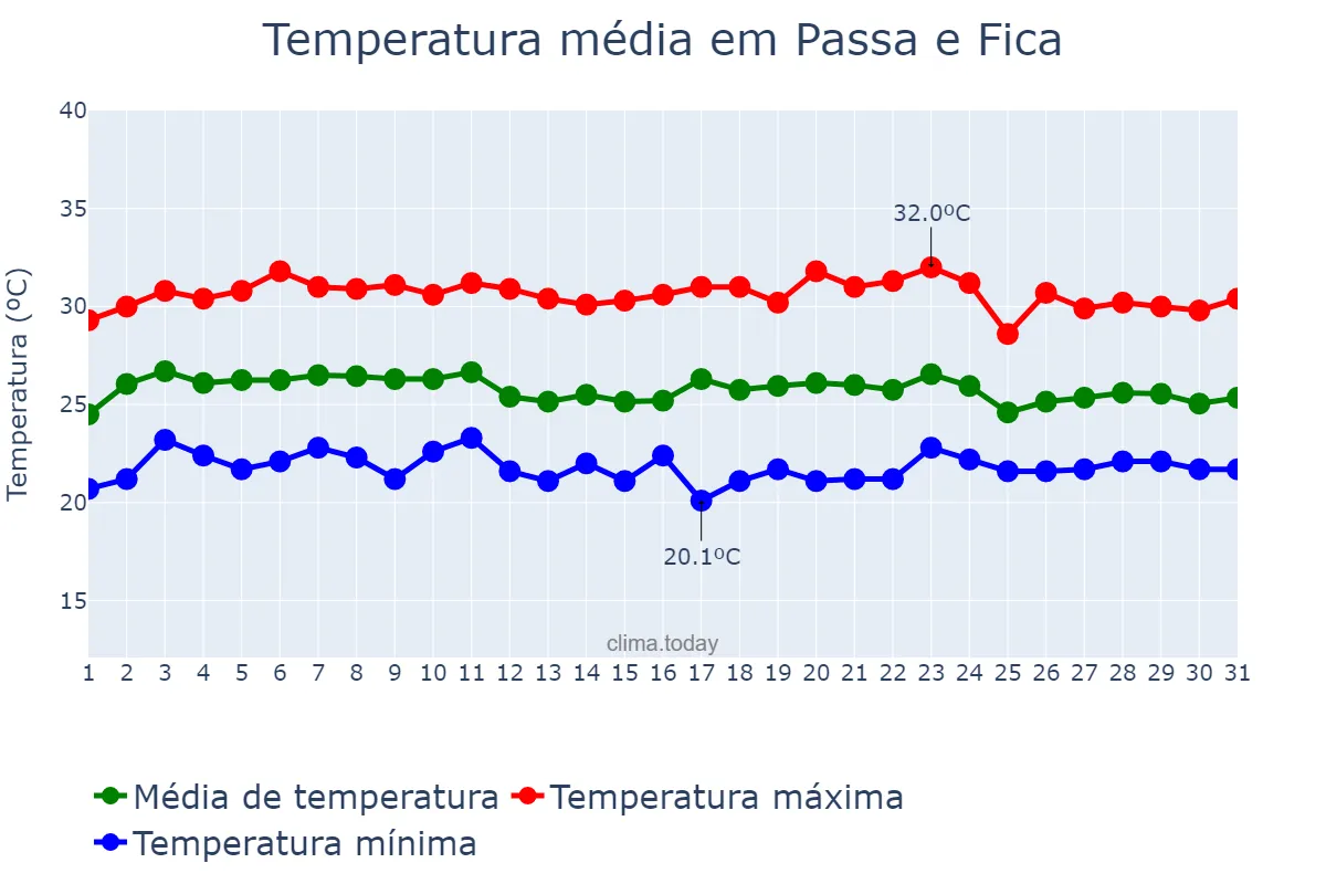 Temperatura em marco em Passa e Fica, RN, BR