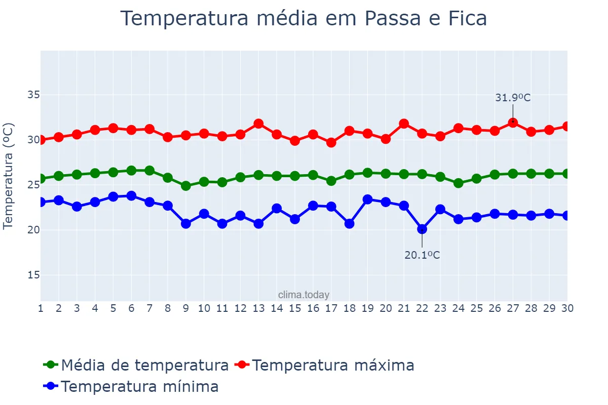 Temperatura em novembro em Passa e Fica, RN, BR
