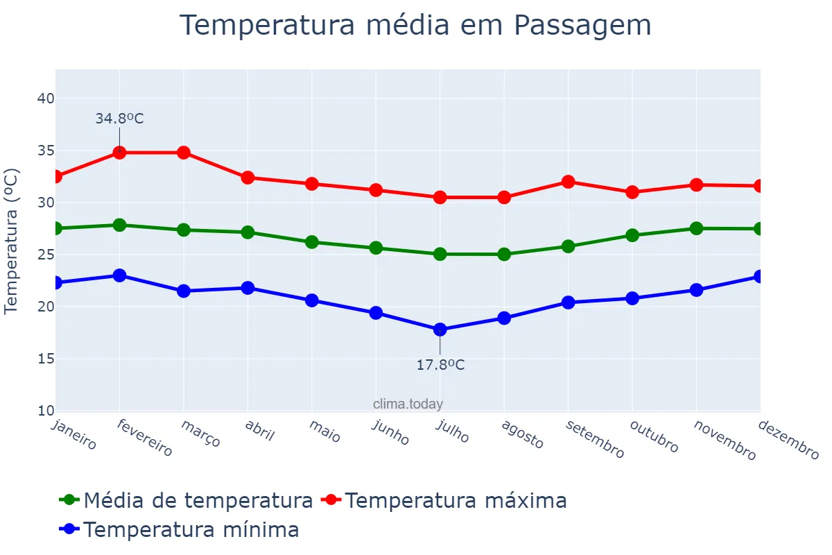 Temperatura anual em Passagem, RN, BR