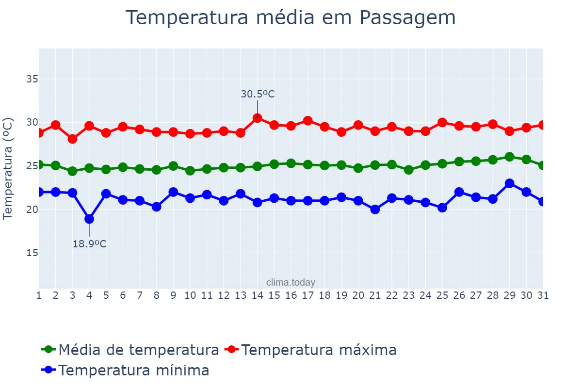Temperatura em agosto em Passagem, RN, BR