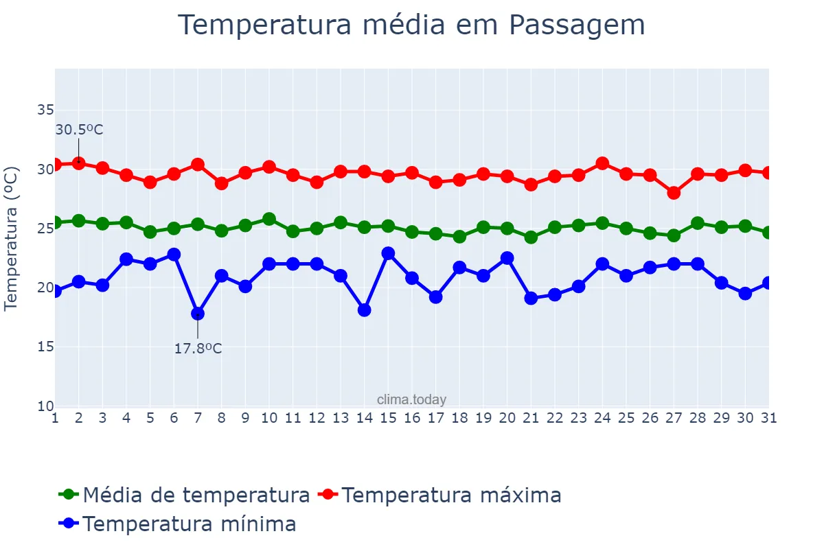 Temperatura em julho em Passagem, RN, BR