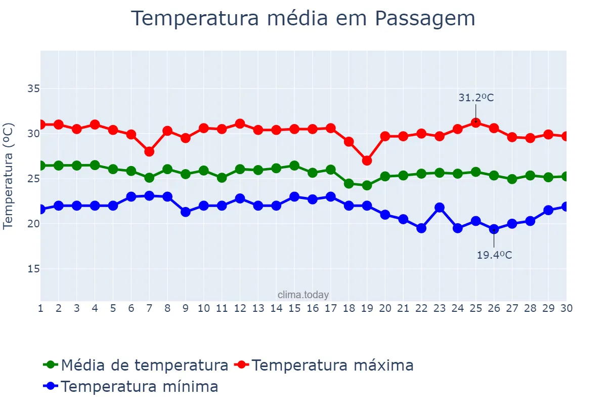 Temperatura em junho em Passagem, RN, BR
