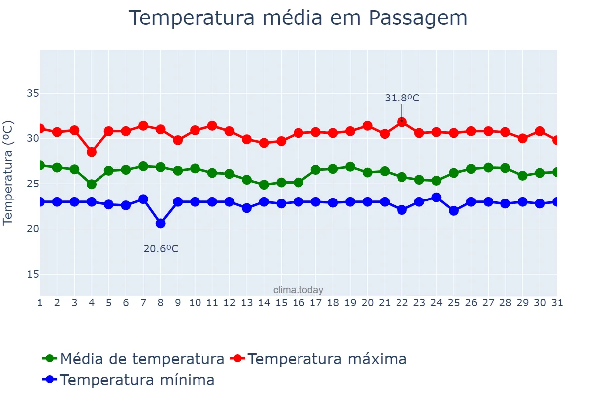 Temperatura em maio em Passagem, RN, BR