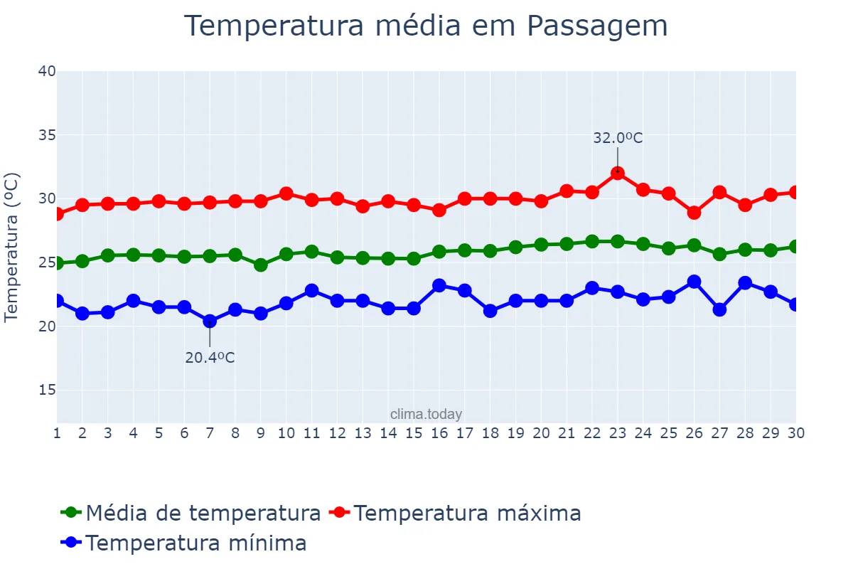 Temperatura em setembro em Passagem, RN, BR