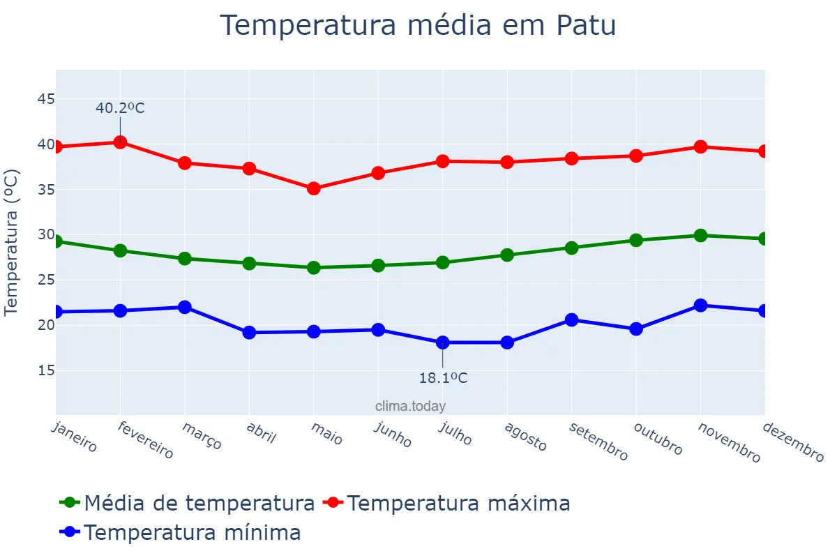 Temperatura anual em Patu, RN, BR