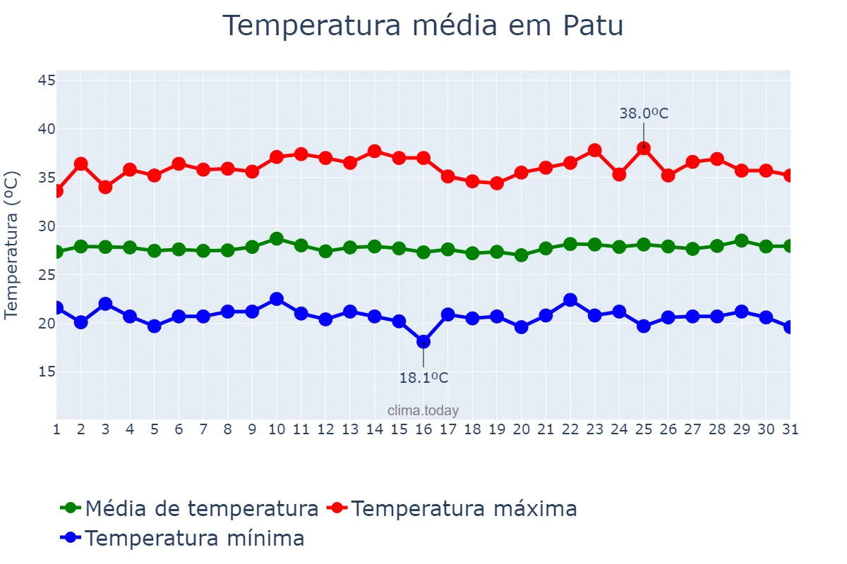Temperatura em agosto em Patu, RN, BR