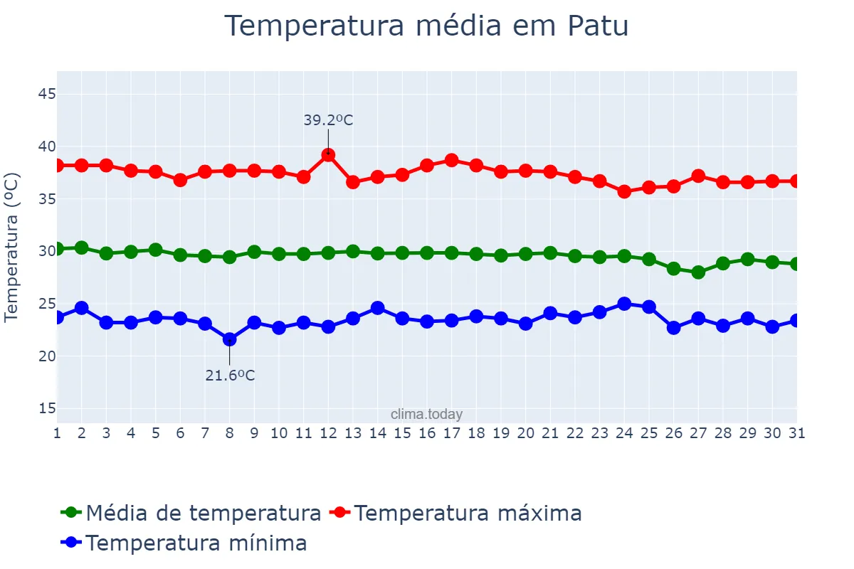 Temperatura em dezembro em Patu, RN, BR