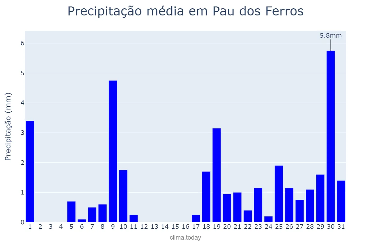 Precipitação em janeiro em Pau dos Ferros, RN, BR