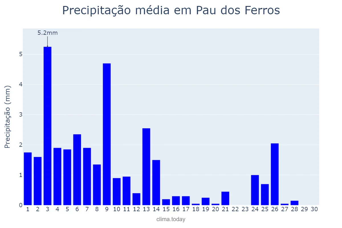 Precipitação em novembro em Pau dos Ferros, RN, BR