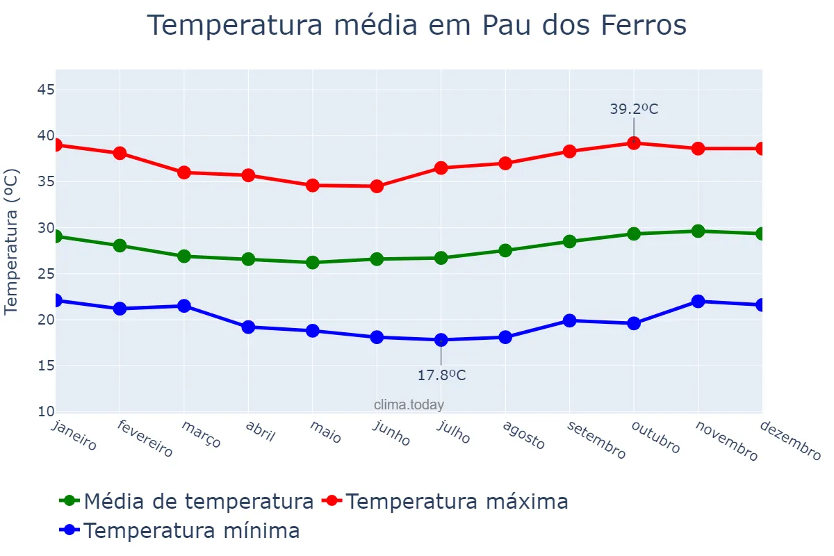 Temperatura anual em Pau dos Ferros, RN, BR