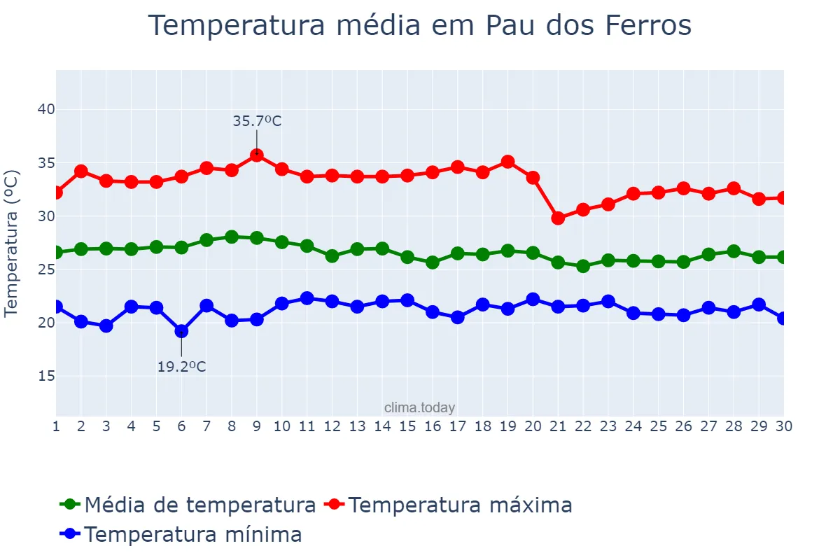 Temperatura em abril em Pau dos Ferros, RN, BR