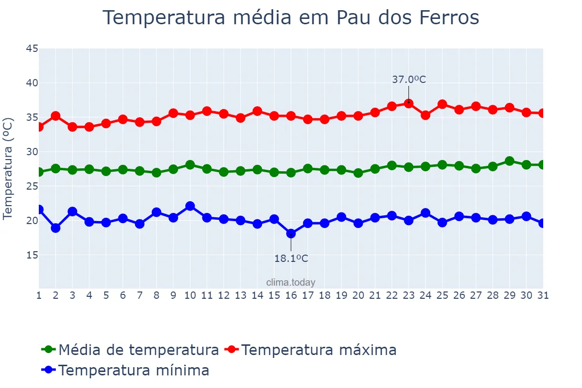Temperatura em agosto em Pau dos Ferros, RN, BR