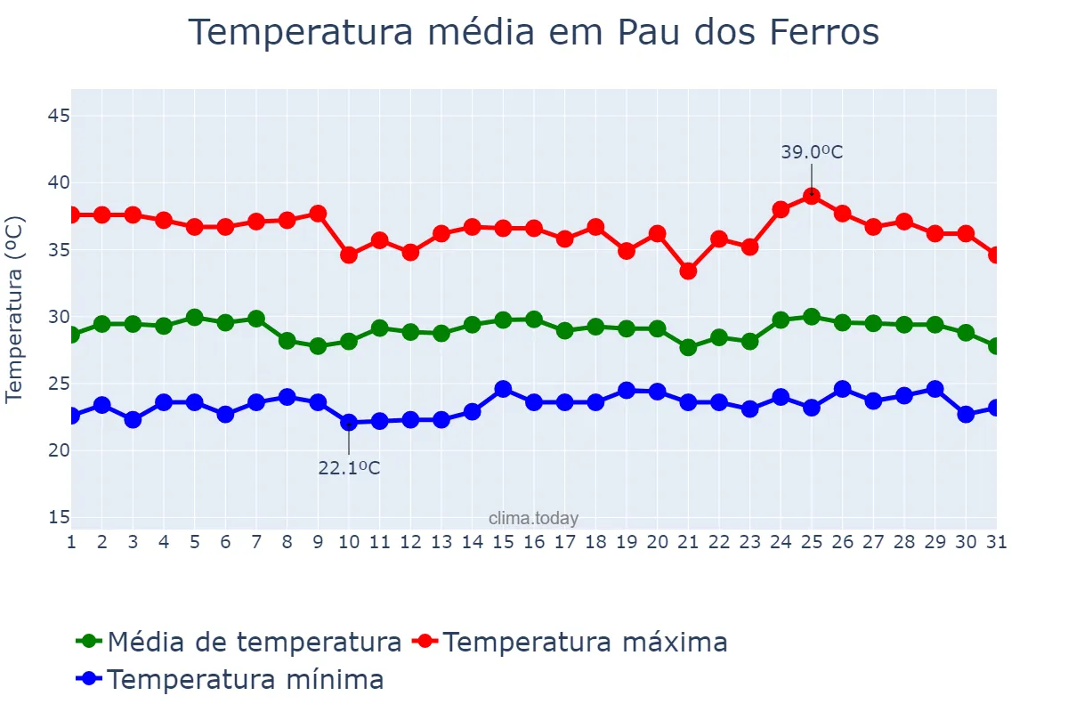 Temperatura em janeiro em Pau dos Ferros, RN, BR